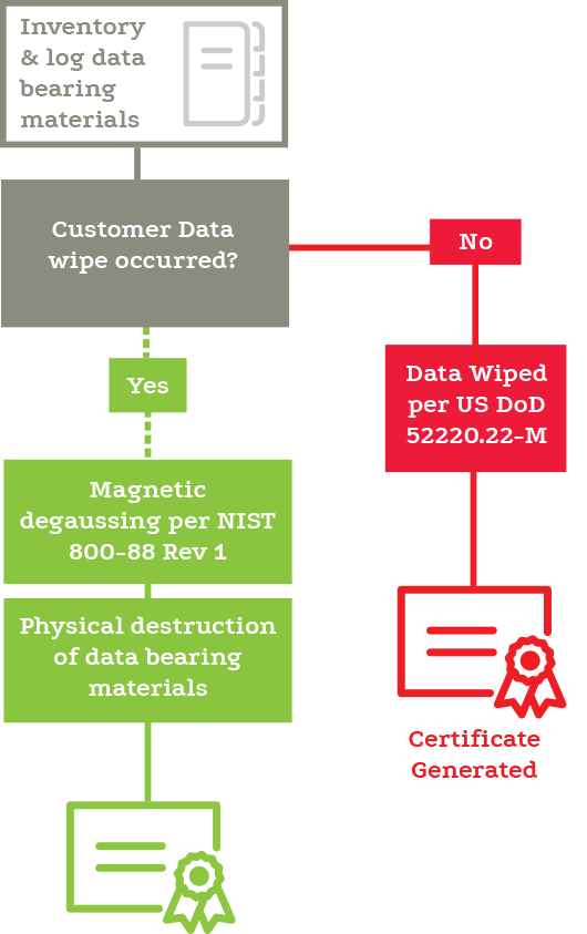 e waste collection in bangalore