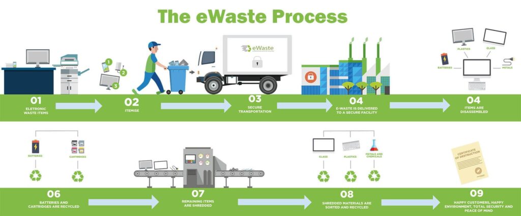An industrial timeline infographic mapping out the nine steps of the secure e-waste recycling process from collection to destruction certification